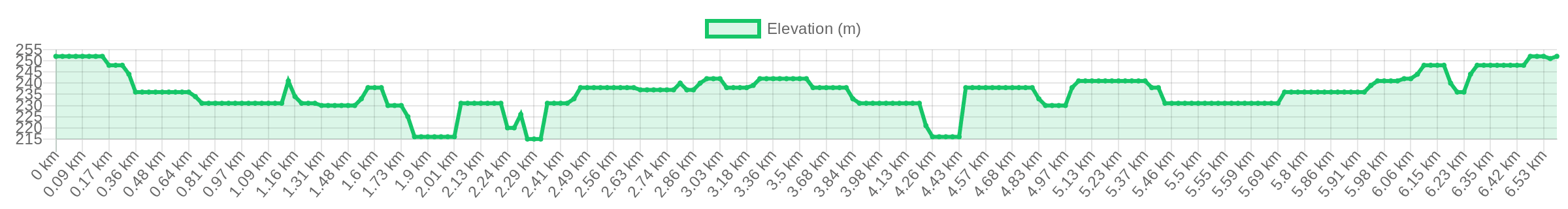 Elevation profile of B Loop