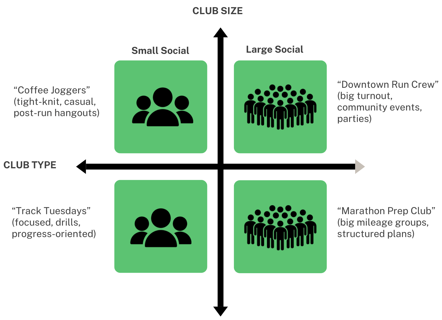 Club concept matrix showing size versus vibe with icons for small close-knit and large festive clubs